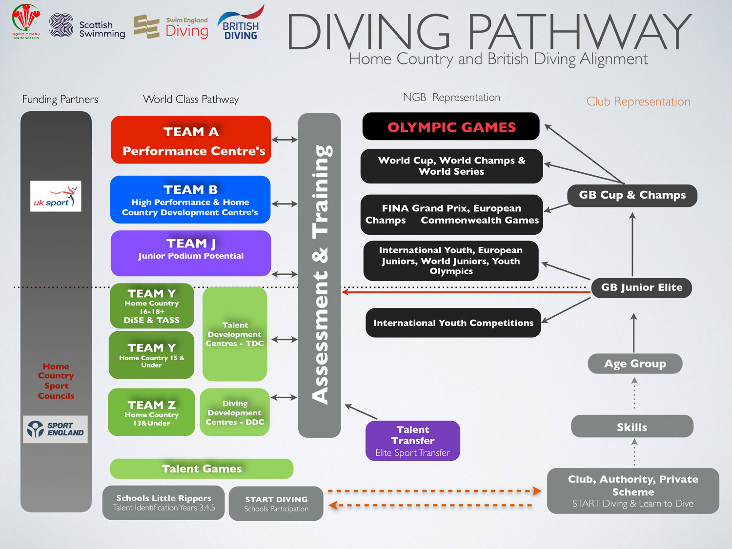 Swim England and Great Britain Diving Talent Pathway