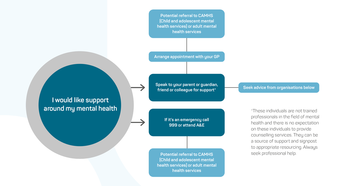 Competitive swimmer mental health flowchart Mental health referral flowchart.